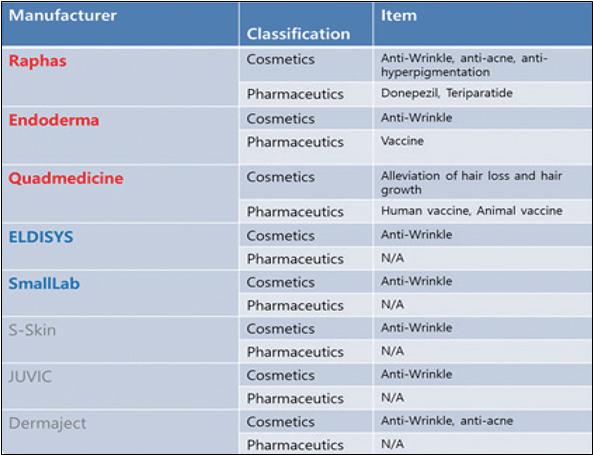 이미지: 마이크로니들주요업체