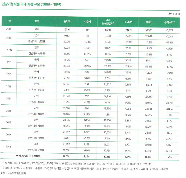 이미지: 한국건강기능식품 발간 '2019 건강기능식품시장 현황 및 소비자 실태조사'