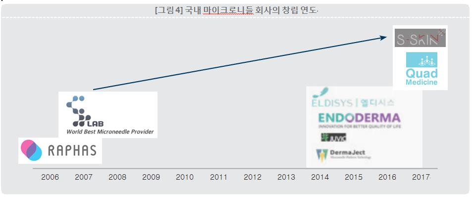 이미지: 국내 마이크로니들 회사의 창립 연도