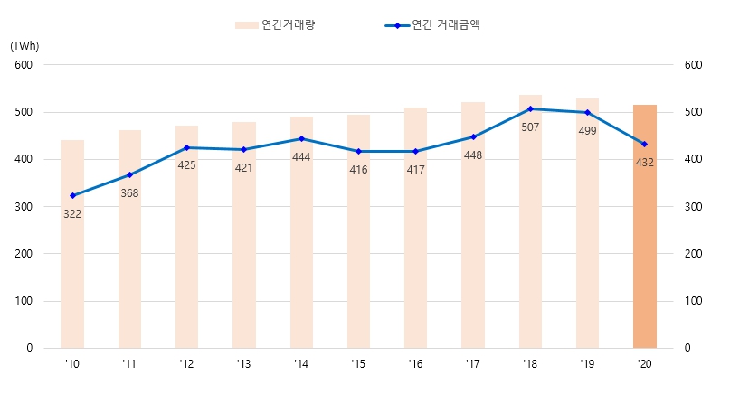 이미지: 연도별 전력거래량 및 거래금액 변동 추이