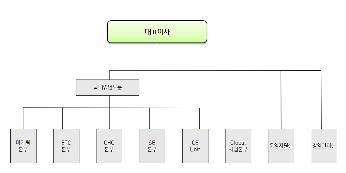 이미지: 영업 조직도