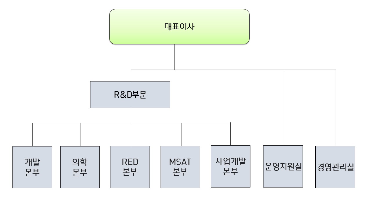 이미지: R&D 조직도
