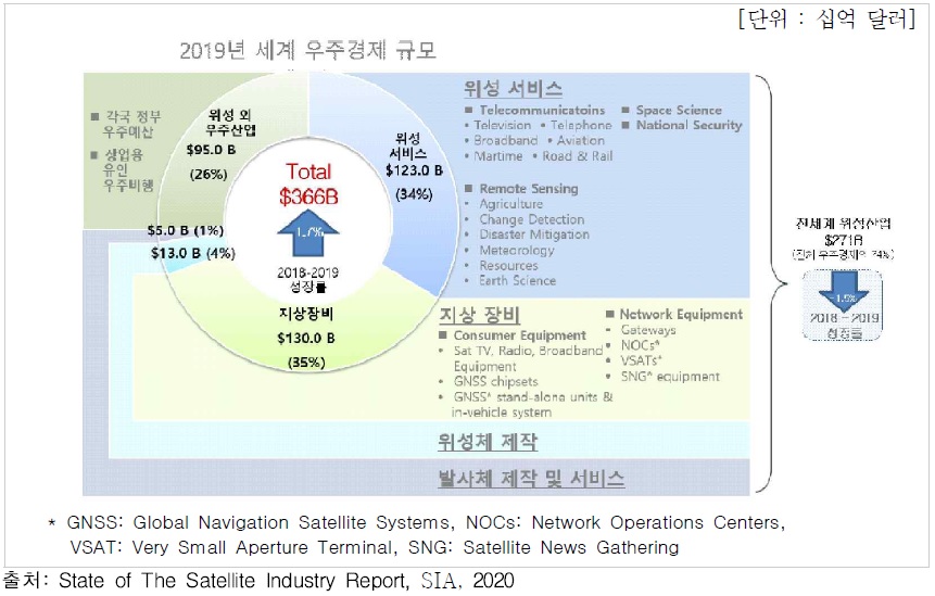 이미지: 세계우주경제규모_2019년도