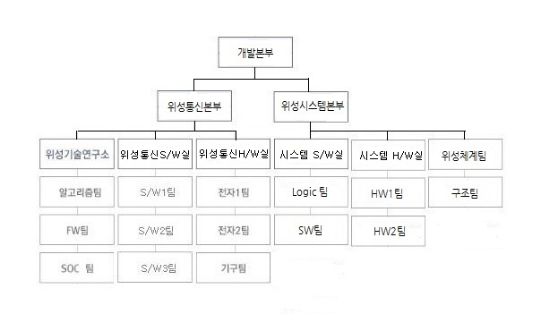 이미지: 연구소조직도
