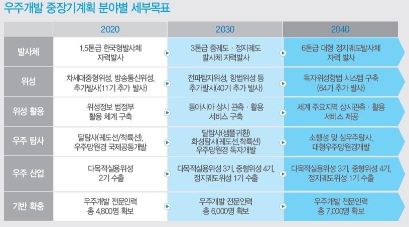 이미지: 우주개발중장기계획 분야별 세부목표