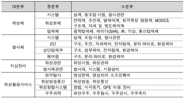 이미지: 위성산업분류표