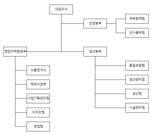 이미지: 조직도 2021