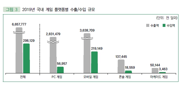 이미지: 국내 게임 플랫폼별 수출입 규모