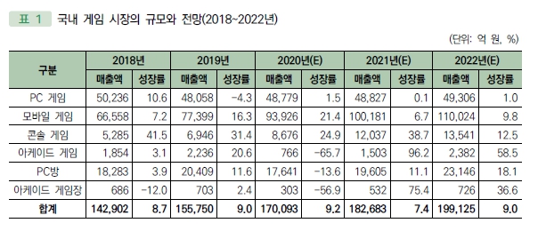 이미지: 국내 게임시장의 규모와 전망