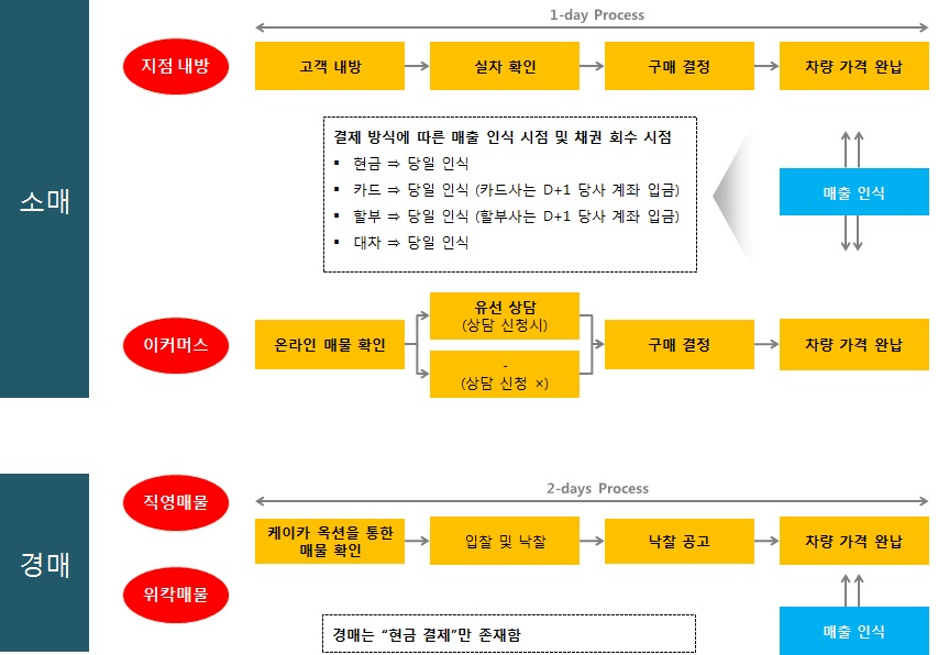 이미지: 중고차사업부문 상품 매출 인식 과정