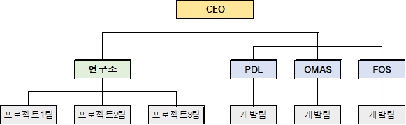 이미지: 연구개발조직