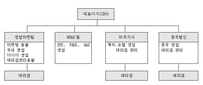 이미지: 판매조직