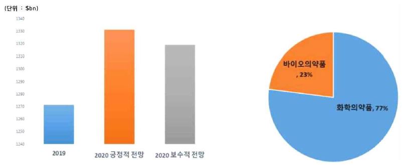 이미지: 사업위험 나. 2020년 의약품 시장 규모