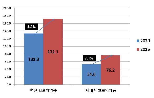 이미지: 사업위험. 사. 원료의약품(api) 시장의 유형별 시장 규모 및 전망