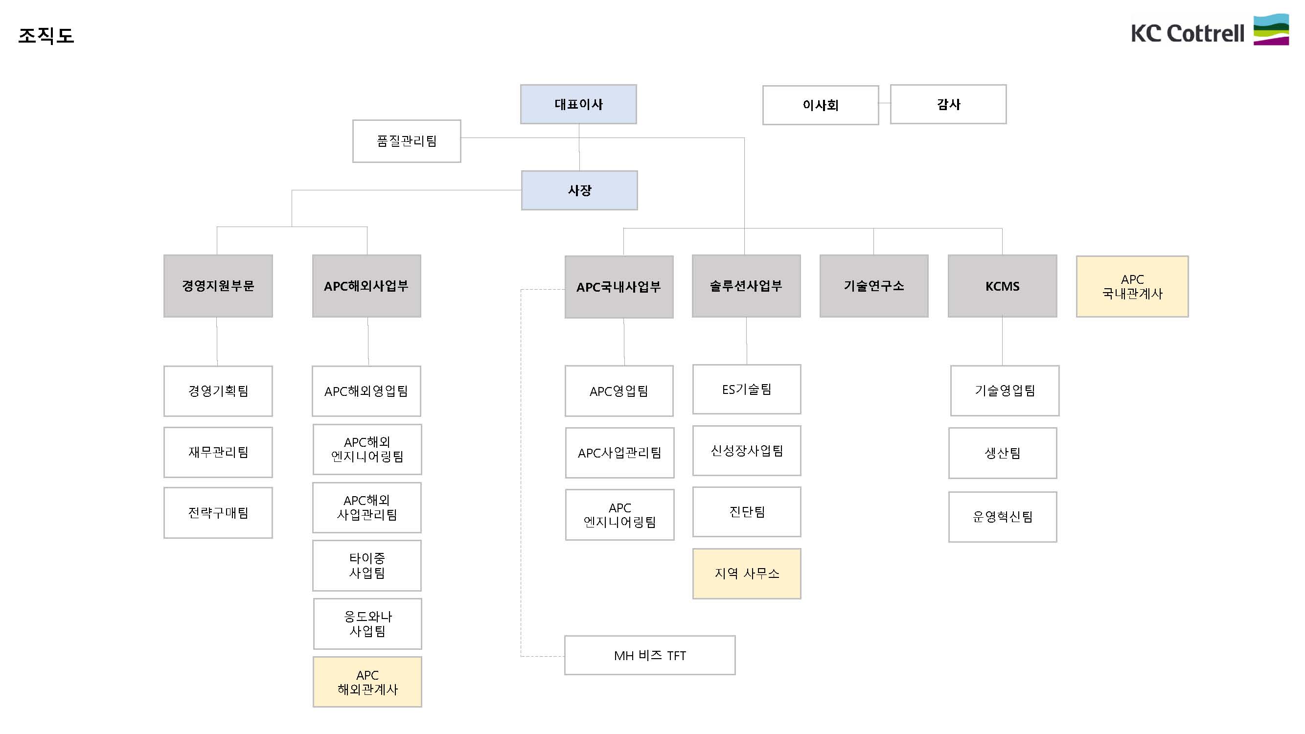 KC코트렐] [정정]분기보고서(일반법인)