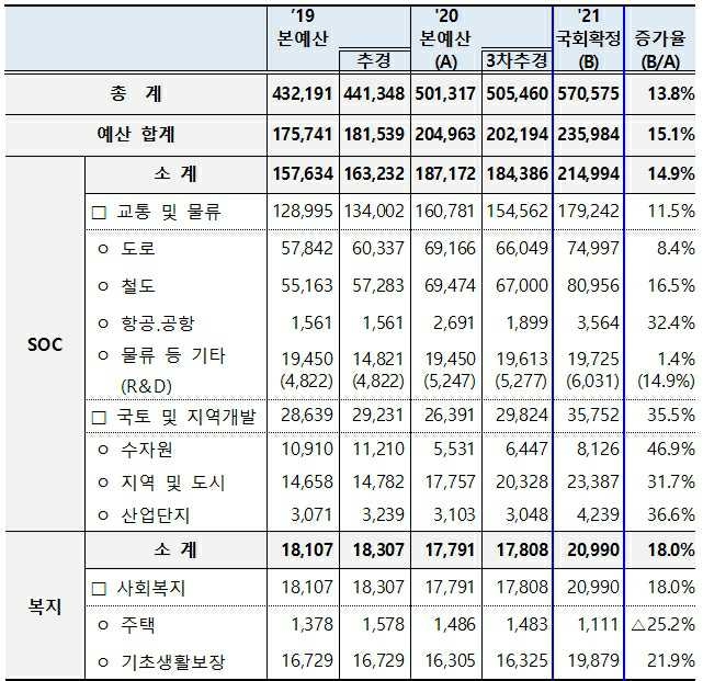 이미지: 2021년 국토교통부 부문별 예산