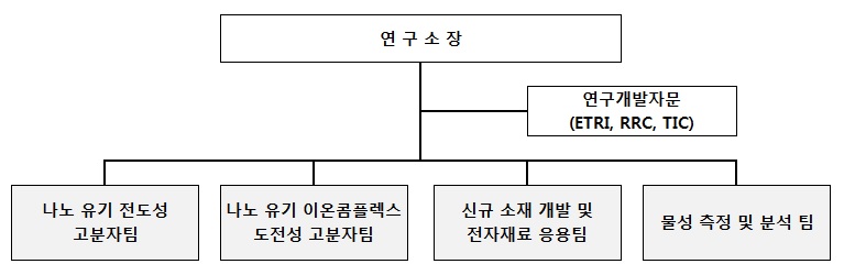 이미지: 연구개발담당조직도