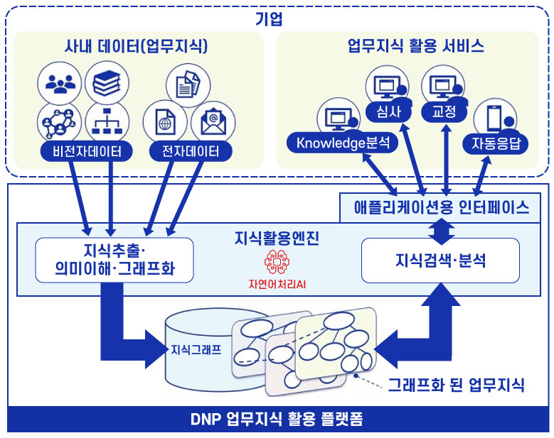 이미지: DNP 업무지식 활용 플랫폼 개요