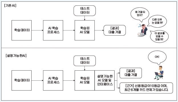 이미지: 설명 가능한 AI 개요도