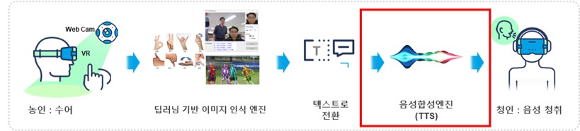 이미지: 수어 번역 처리 과정