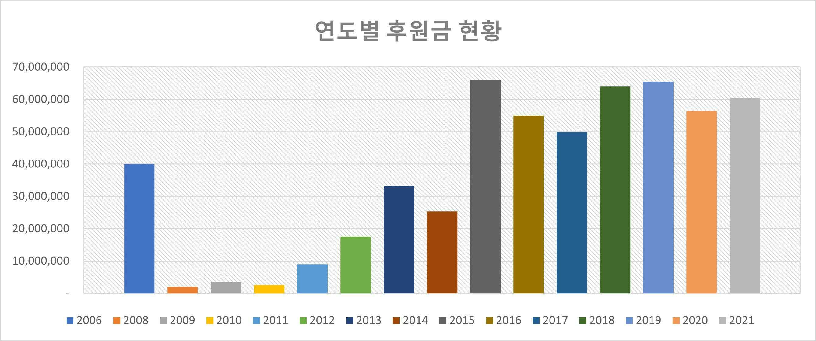 이미지: 연도별 후원금 현황
