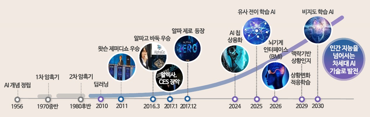 이미지: 인공지능 산업의 발전 단계 및 방향