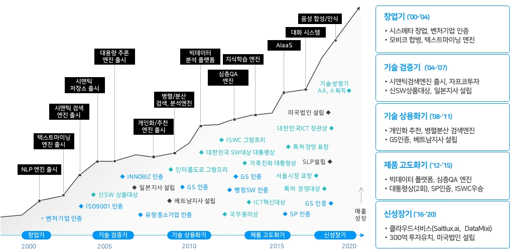 이미지: 솔트룩스 주요 연혁