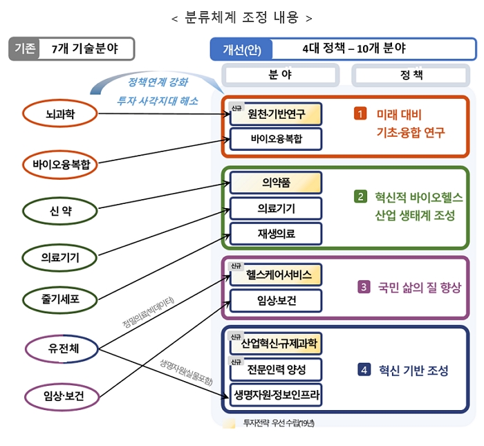 이미지: 바이오헬스 연구개발(R&D) 투자전략 (출처, 과기정통부 '19.12.18)