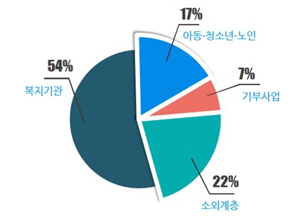 이미지: 후원기관 비중 현황