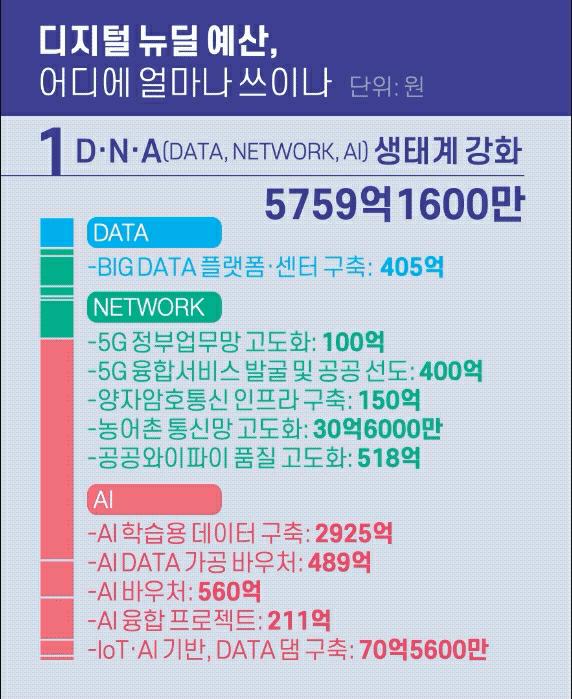 이미지: D.N.A. 생태계 강화 예산