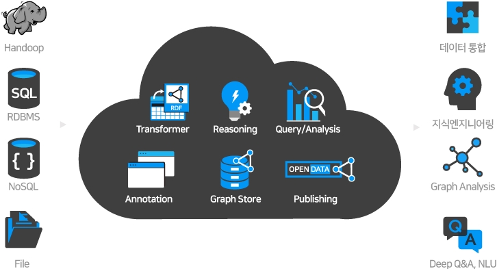 이미지: GraphDB Suite 개념도