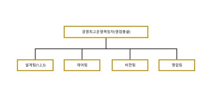 이미지: Ⅱ. 사업의 내용_판매조직_1