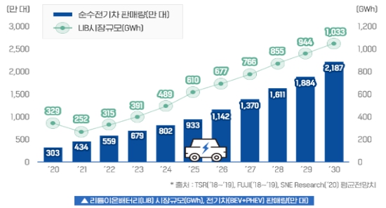 이미지: 글로벌 전기자동차 및 리튬배터리 수급 전망