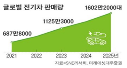 이미지: 글로벌 전기차 판매량 전망