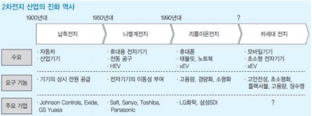 이미지: 2차전지 산업 발전과정
