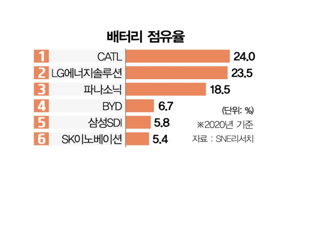 이미지: 2020년 배터리 점유율