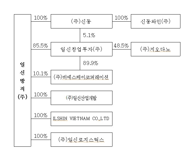 이미지: 지배구조(2021)