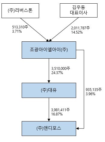 이미지: 당사 및 당사 관계기업 지배구조