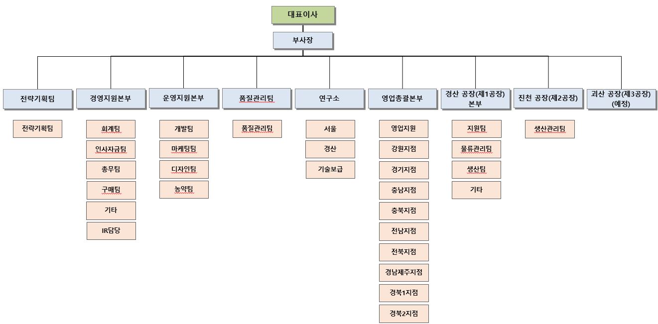 이미지: 대유 조직도(2021.10.18 기준)