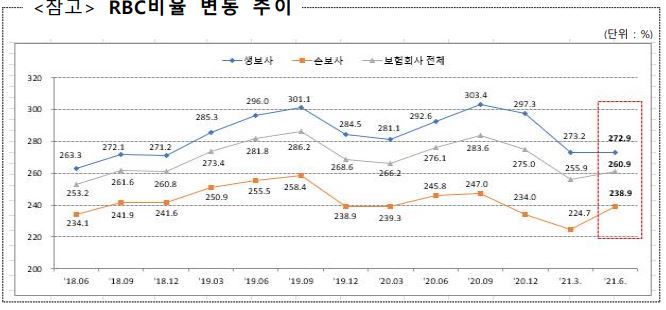 이미지: rbc비율 변동추이_금감원 보도자료