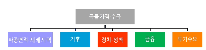 이미지: 곡물 가격 및 수급 결정 요인