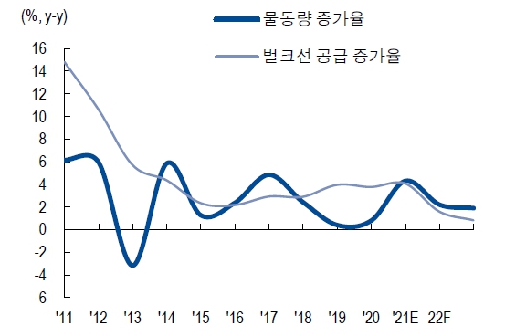 이미지: 글로벌 벌크선 공급 및 수요 증가율 전망
