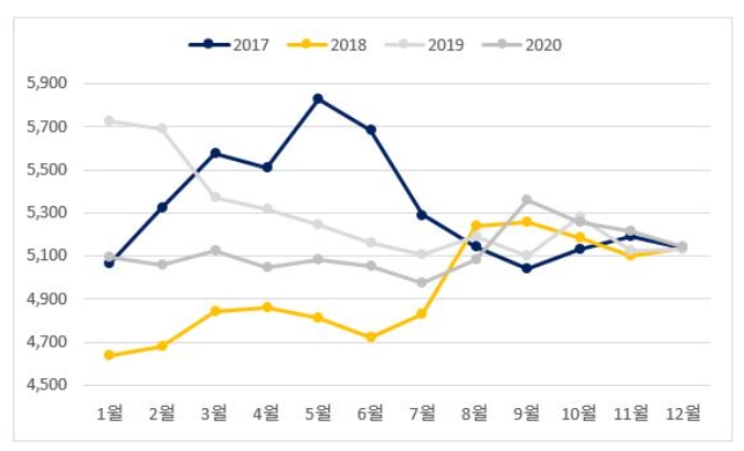 이미지: 닭고기 도계 월별 소매가격 추이(2017~2020)