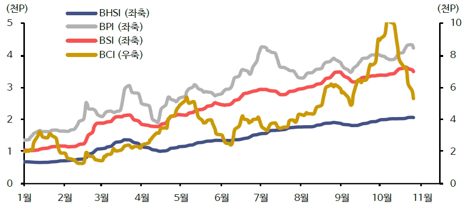 이미지: 벌크 선종별 운임추이