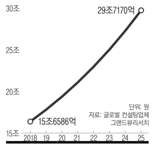 이미지: 비건시장 성장 추이