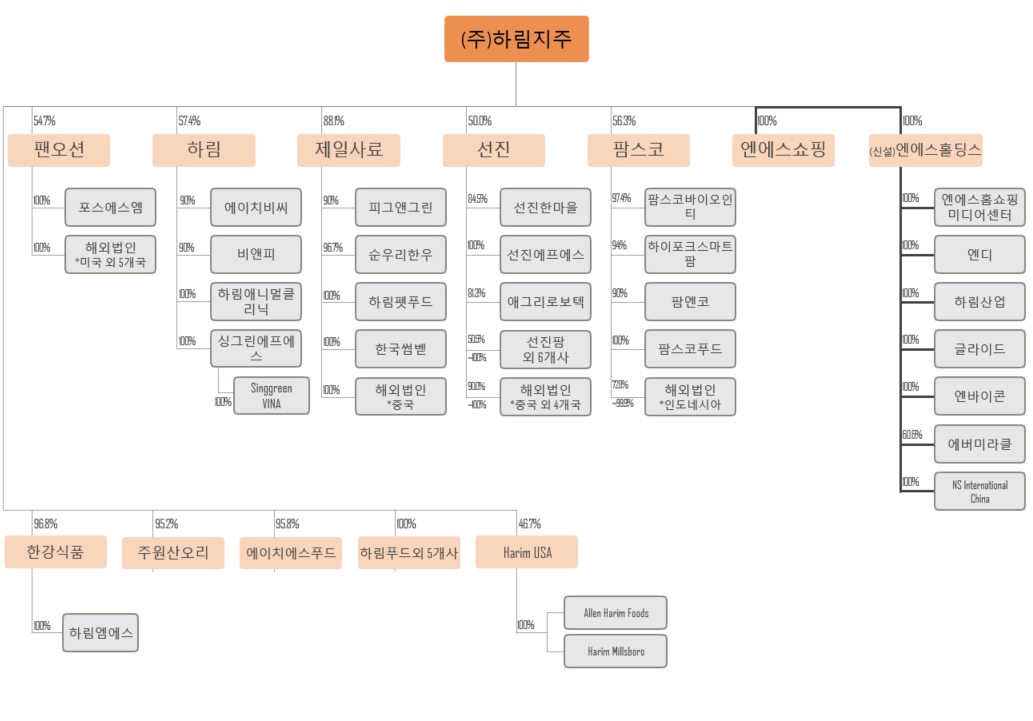 이미지: 주식교환 및 인적분할 직후 지배구조도