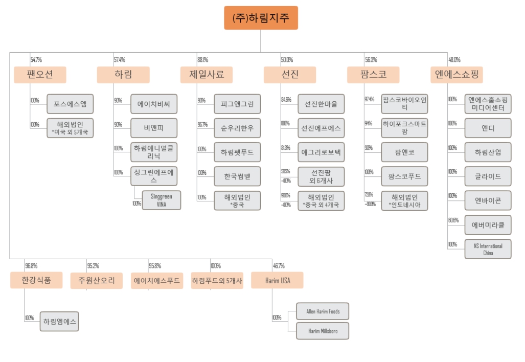 이미지: 주식교환 이전 지배구조도