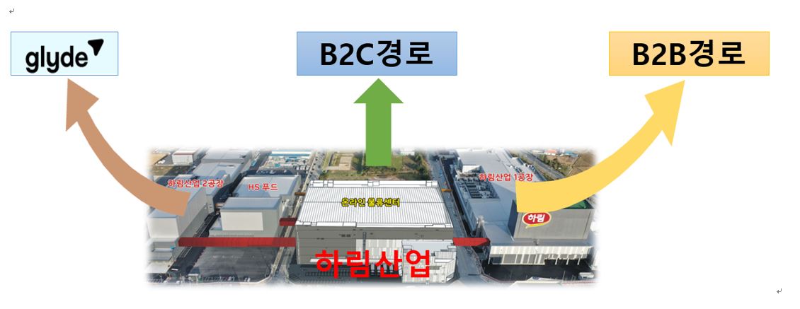 이미지: 하림산업_판매경로