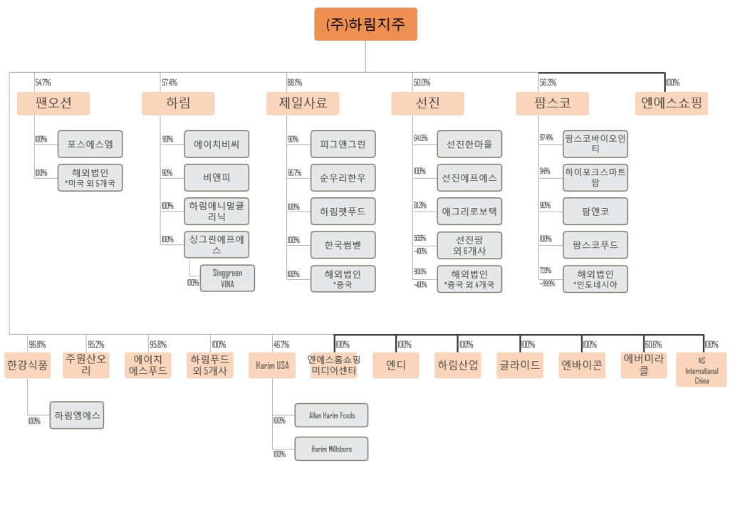 이미지: 합병이후 지배구조도(예상)
