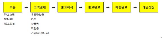 이미지: 매출 flow